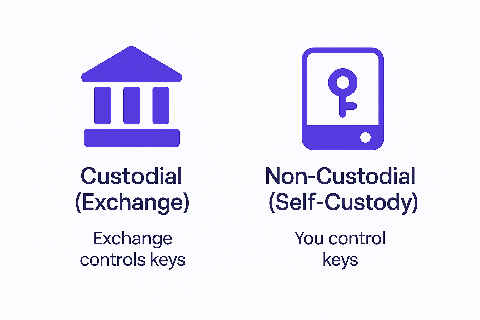 Diagram showing exchange custody vs. hardware wallet custody — with arrows "You control keys" vs. "Exchange controls keys"
