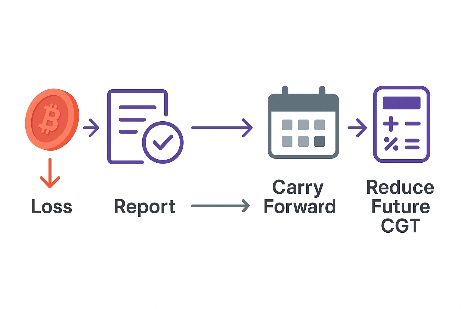 infographic showing: Loss → Report → Carry Forward → Reduce Future CGT